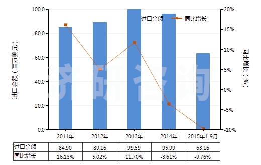 2011-2015年9月中國塑料制的軟管(最小爆破壓力為27.6兆帕斯卡)(HS39173100)進口總額及增速統(tǒng)計 2011-2015年9月中國塑料制的軟管(最小爆破壓力為27.6兆帕斯卡)(HS39173100)進口總額及增速統(tǒng)計